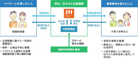 JTI｜一般社団法人 移住・住みかえ支援機構.
